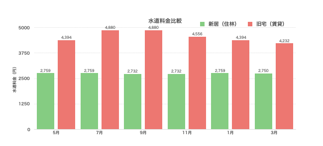 水道料金比較