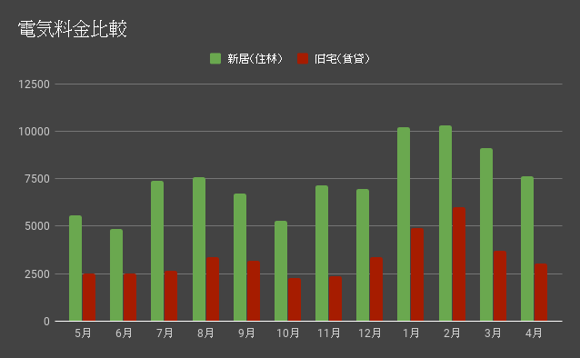 電気代比較１年目